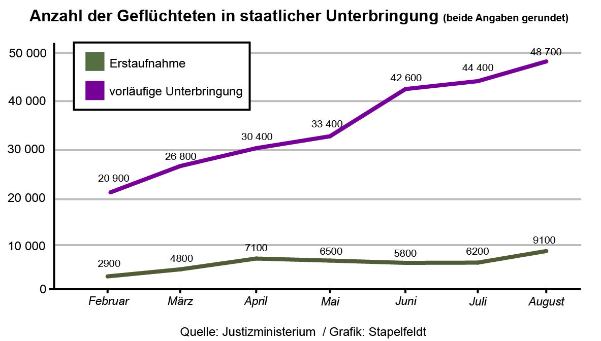 Grafik: Anzahl der Geflüchteten in staatlicher Unterbringung von Februar bis August