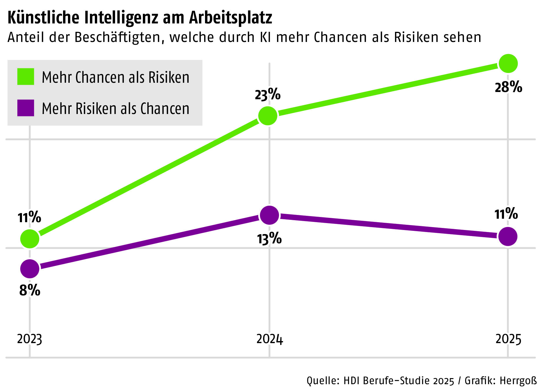 Liniengrafik zeigt Anteile von Chancen und Risiken durch KI 2023-2025.