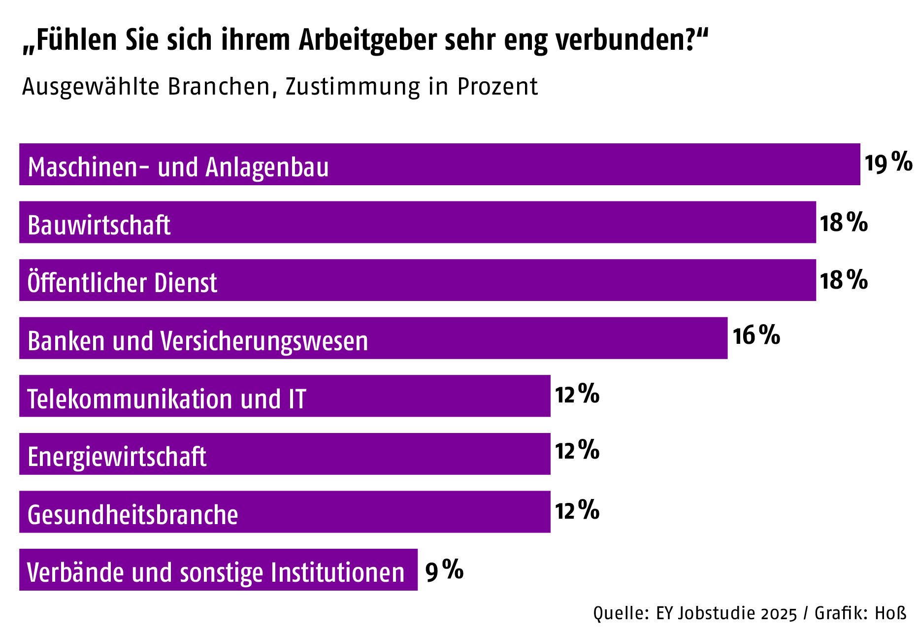 Balkendiagramm: Maschinenbau 19 %, Bauwirtschaft 18 %, Verbände 9 %.