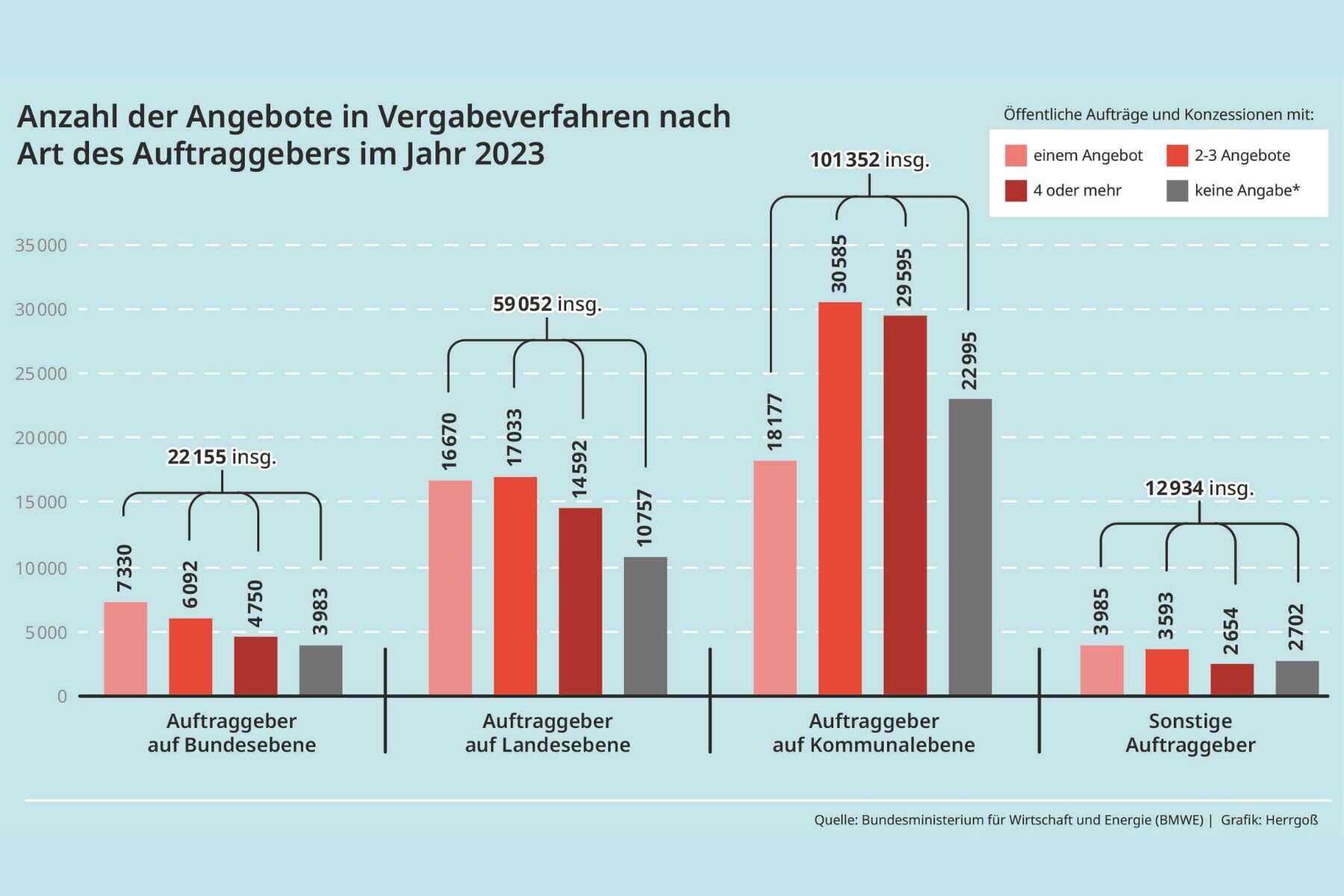 Balkendiagramm: Anzahl der Angebote nach Auftraggeberart 2023, aufgeteilt in vier Kategorien.