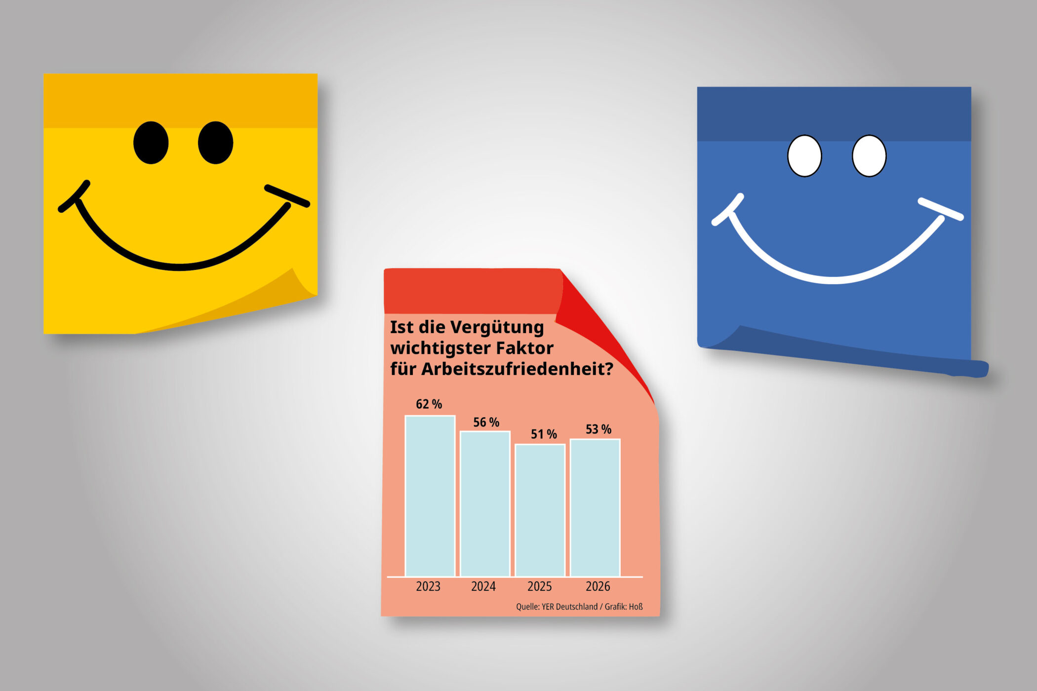 Zwei Smiley-Notizzettel, gelb und blau, neben einer Grafik mit Balkendiagramm.