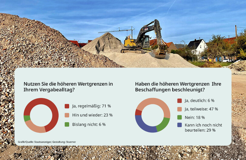 Bagger auf Kieshügel; zwei Kreisdiagramme mit Umfrageergebnissen zu Wertgrenzen.