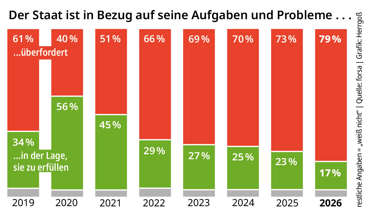 Balkendiagramm: Anteil Überforderung des Staates 2019-2026 in Prozent.