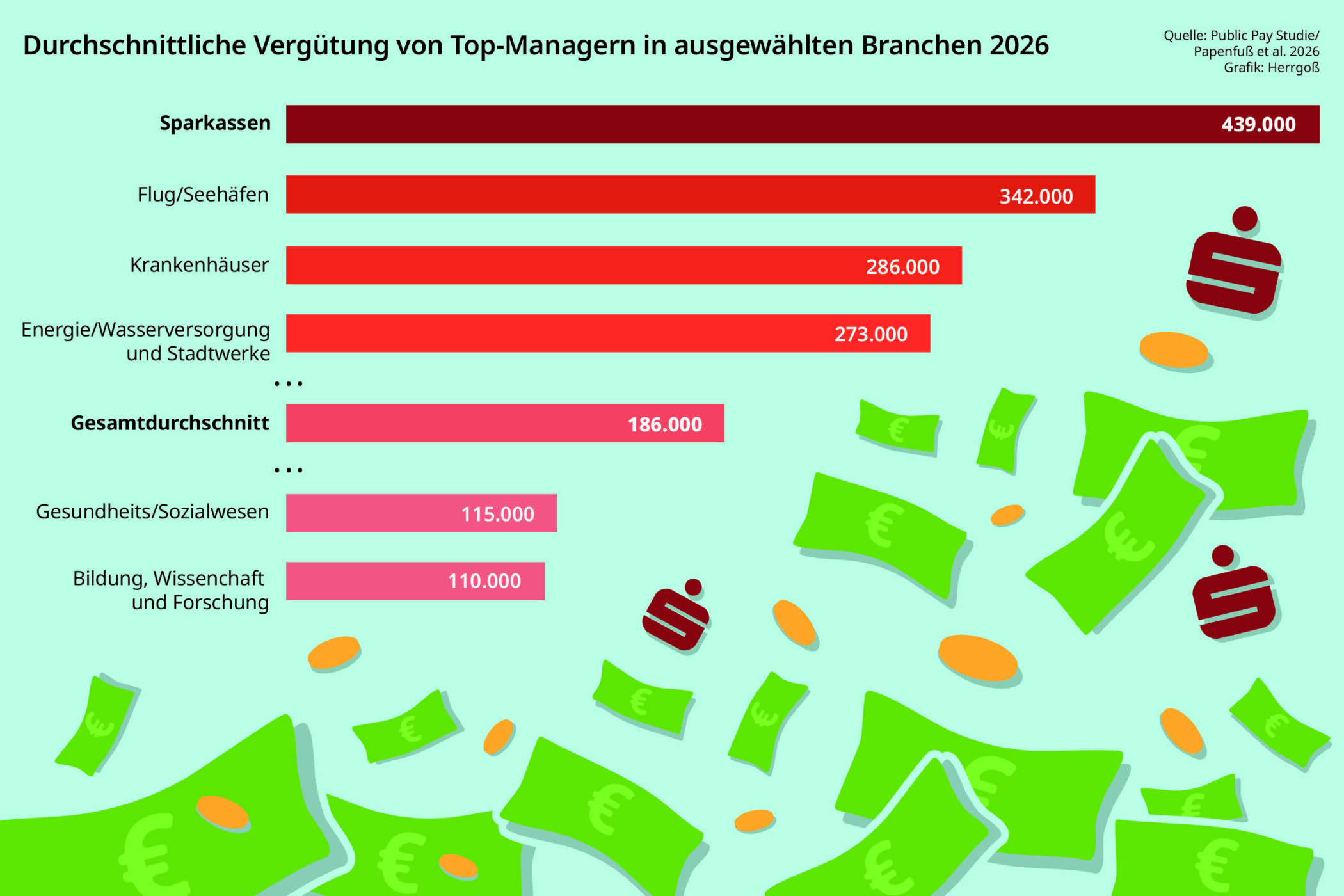 Balkendiagramm mit Vergütung von Managern in verschiedenen Branchen, Höchstwert 439.000.